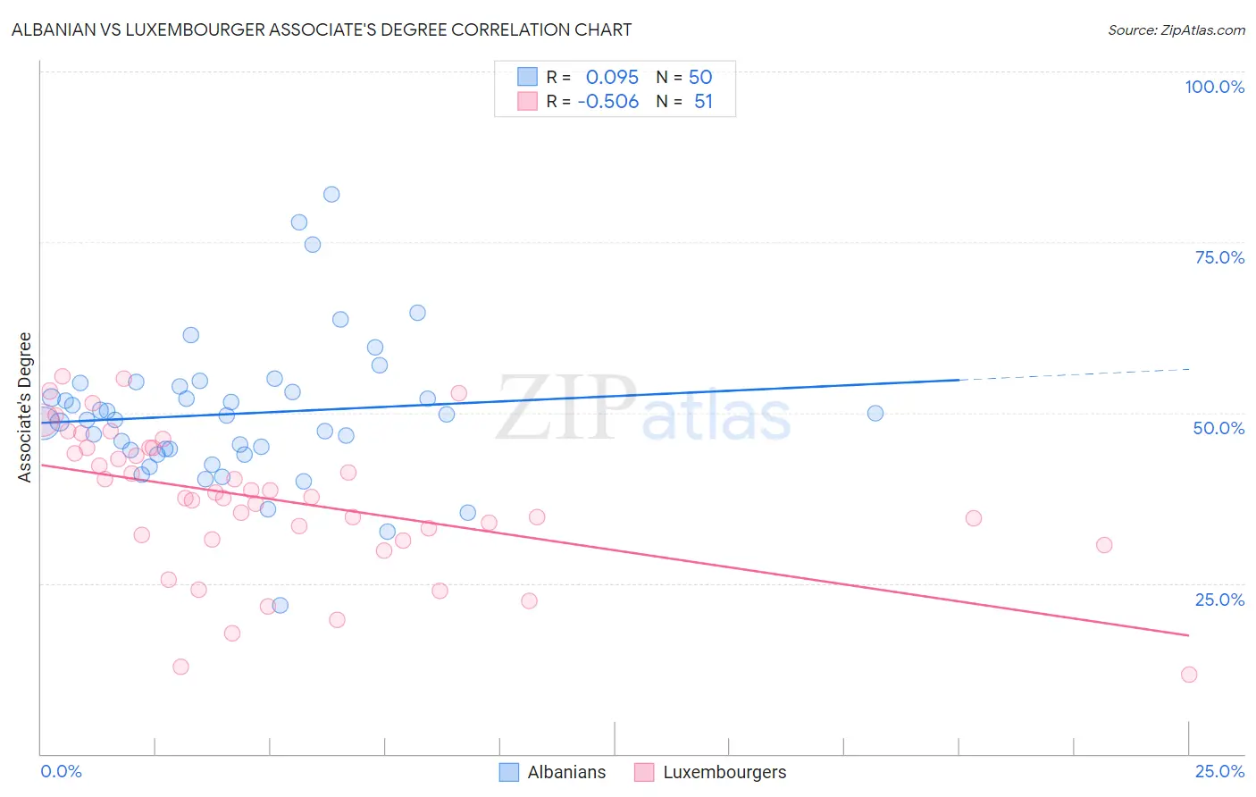 Albanian vs Luxembourger Associate's Degree