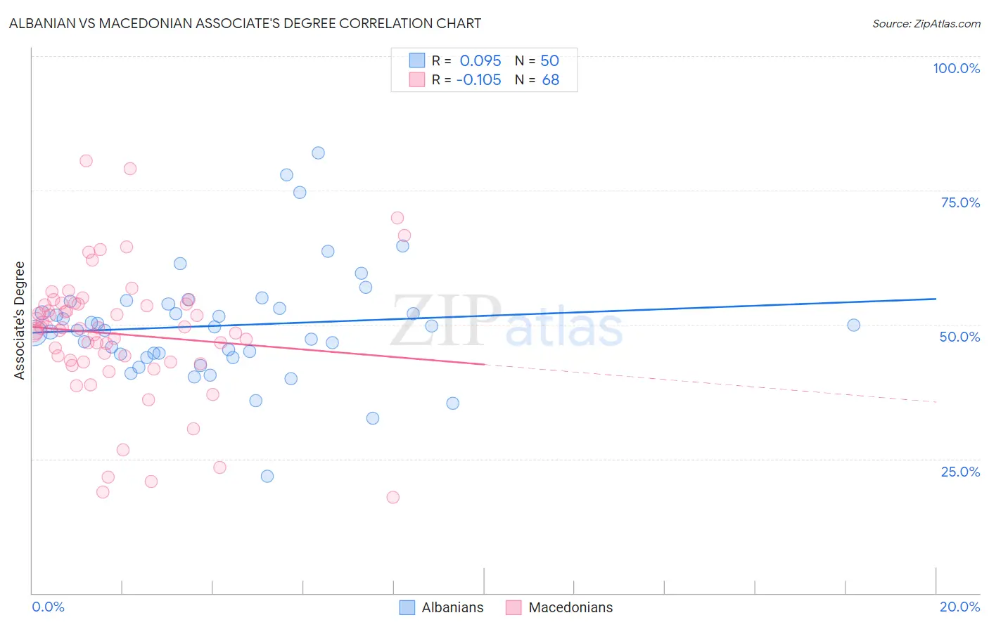 Albanian vs Macedonian Associate's Degree