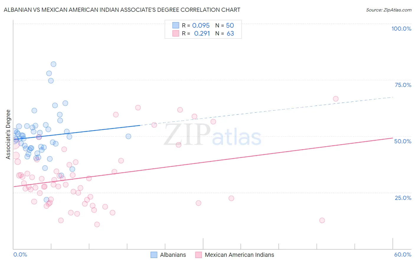 Albanian vs Mexican American Indian Associate's Degree