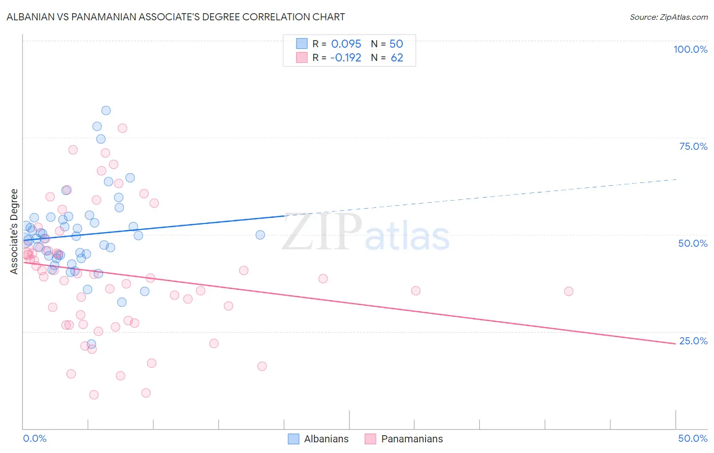 Albanian vs Panamanian Associate's Degree