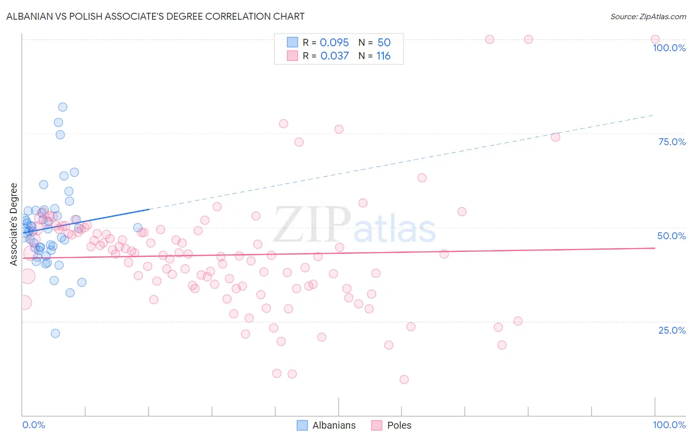 Albanian vs Polish Associate's Degree