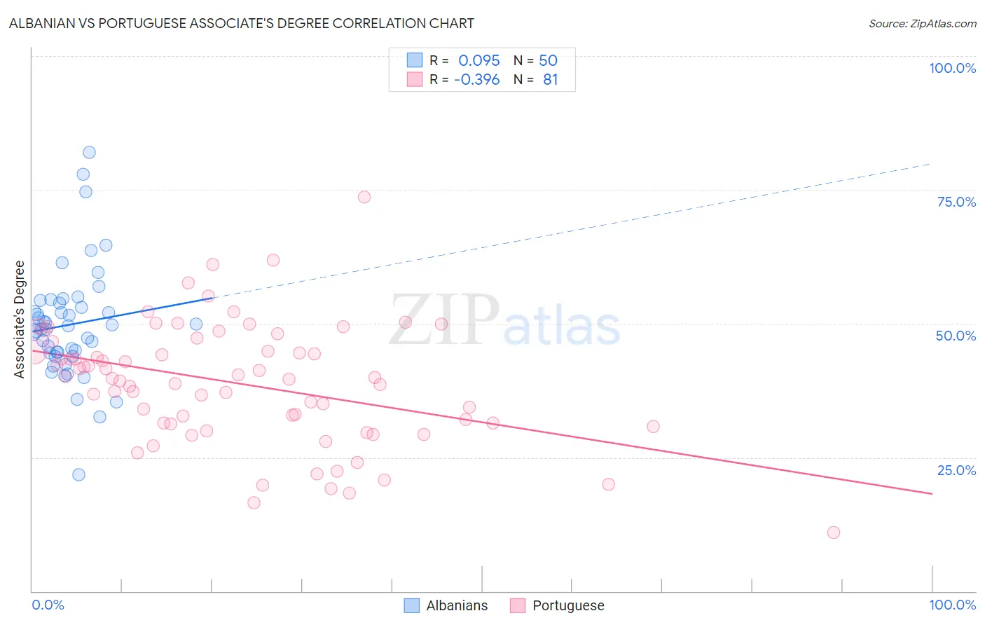 Albanian vs Portuguese Associate's Degree