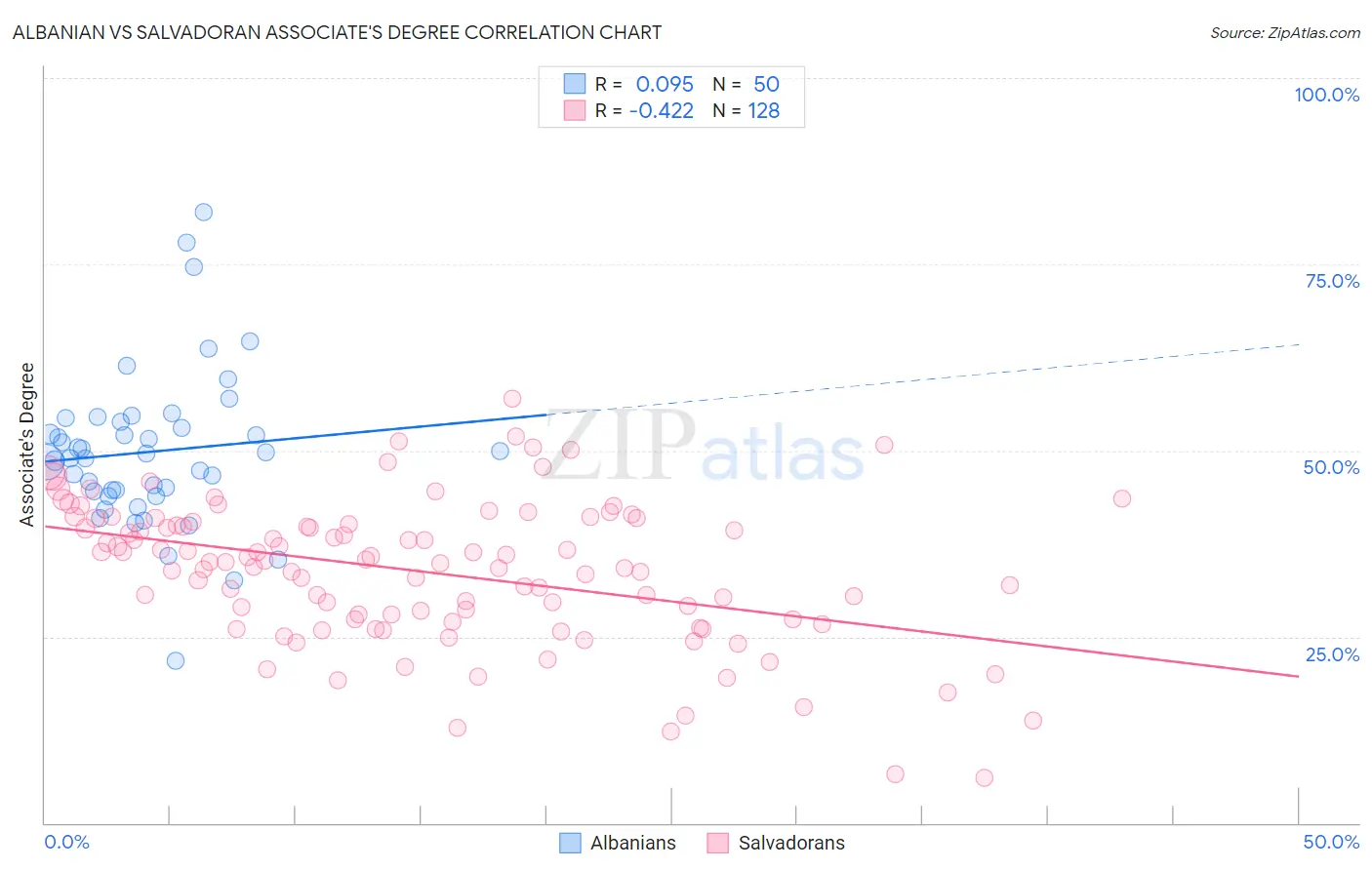 Albanian vs Salvadoran Associate's Degree