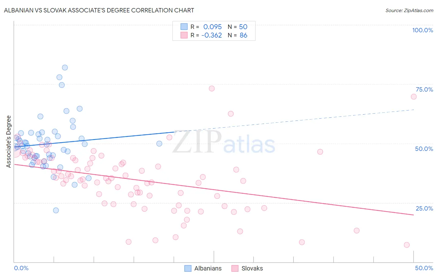 Albanian vs Slovak Associate's Degree