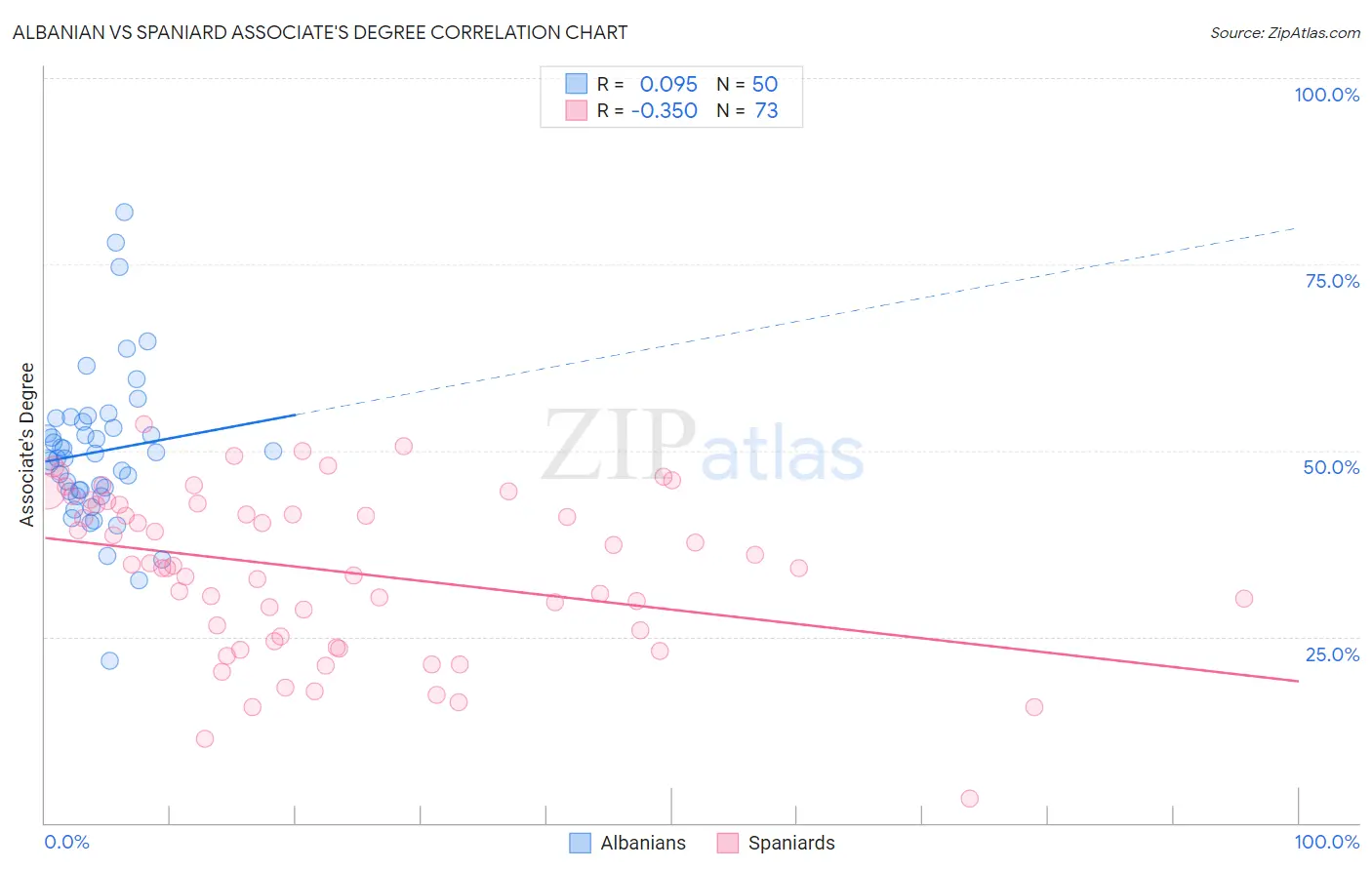 Albanian vs Spaniard Associate's Degree