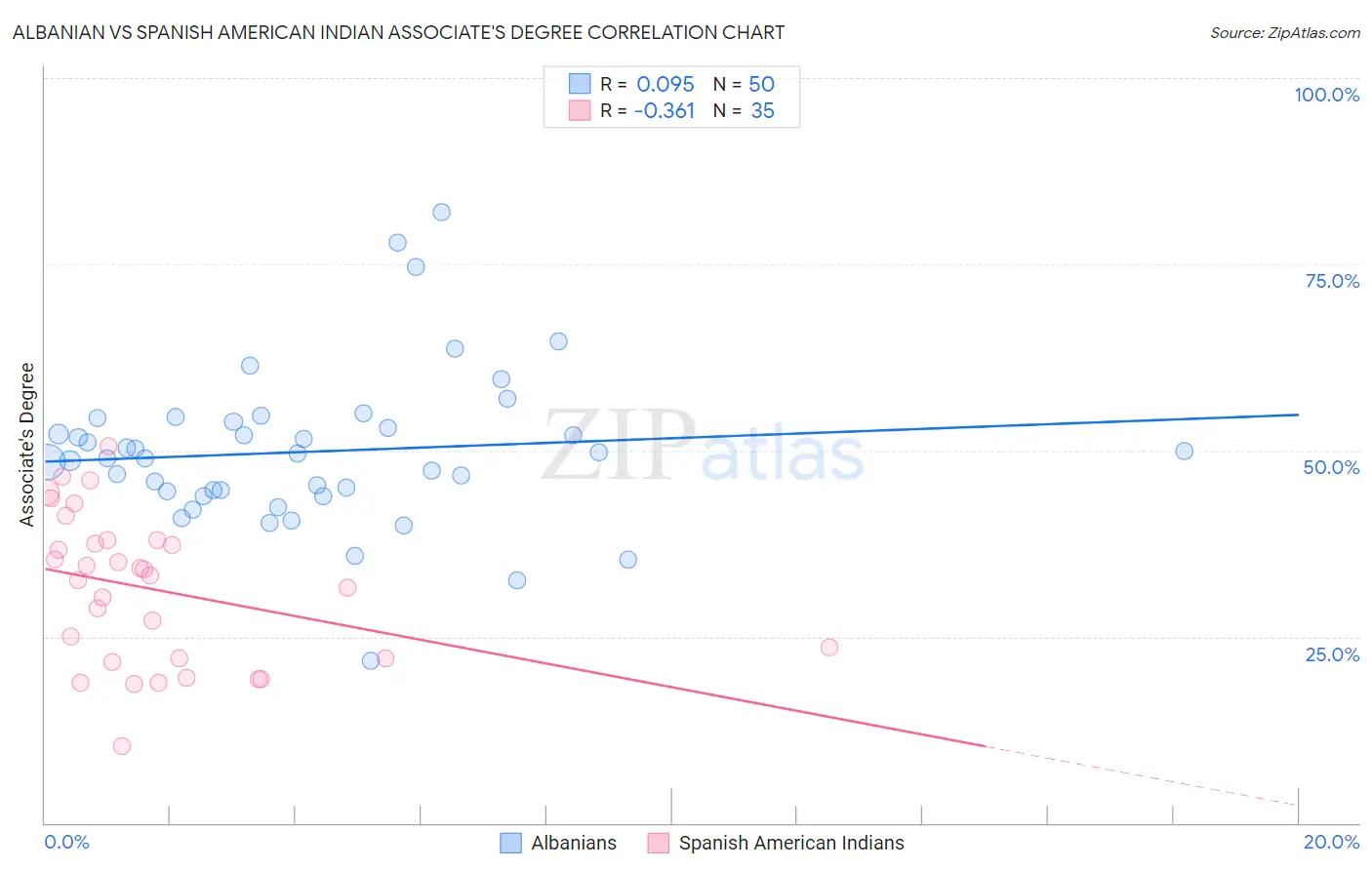 Albanian vs Spanish American Indian Associate's Degree