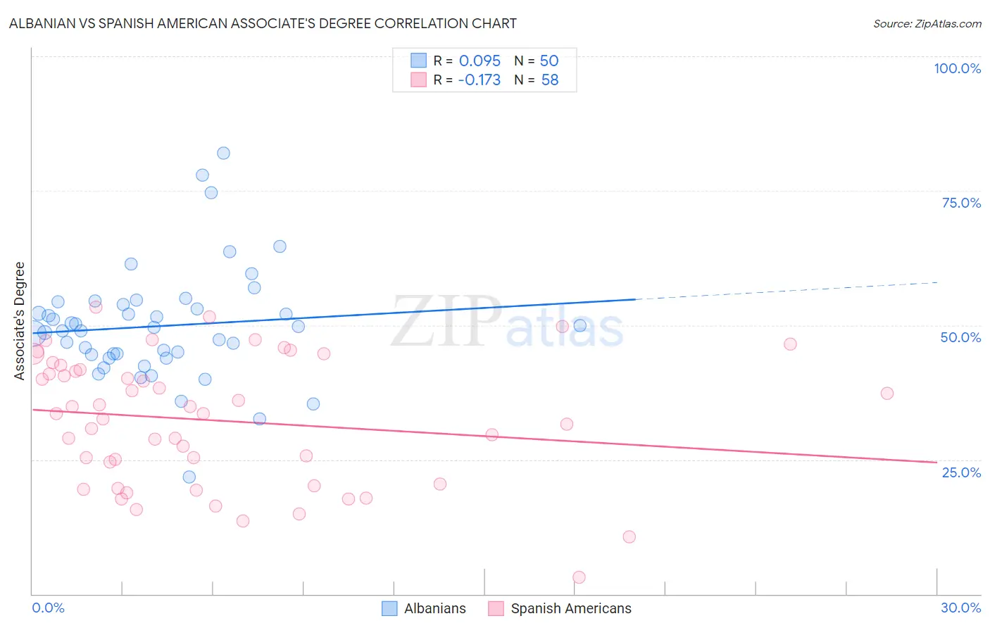 Albanian vs Spanish American Associate's Degree