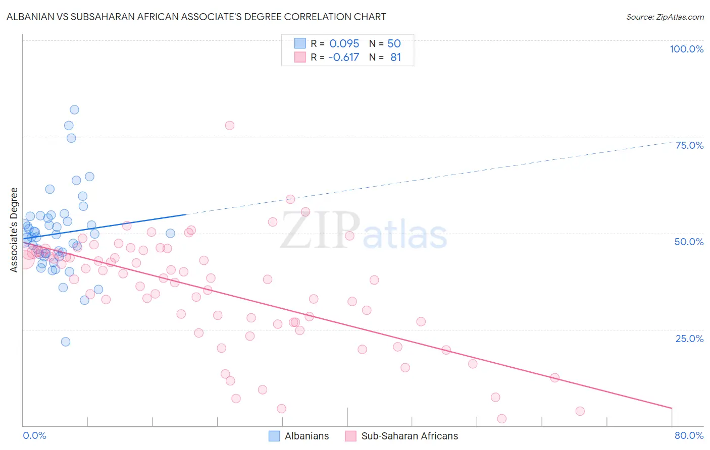 Albanian vs Subsaharan African Associate's Degree