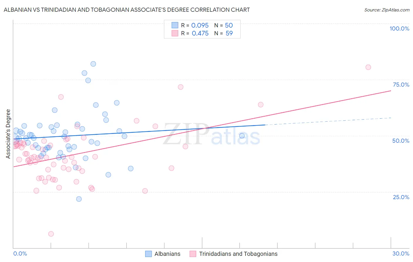 Albanian vs Trinidadian and Tobagonian Associate's Degree