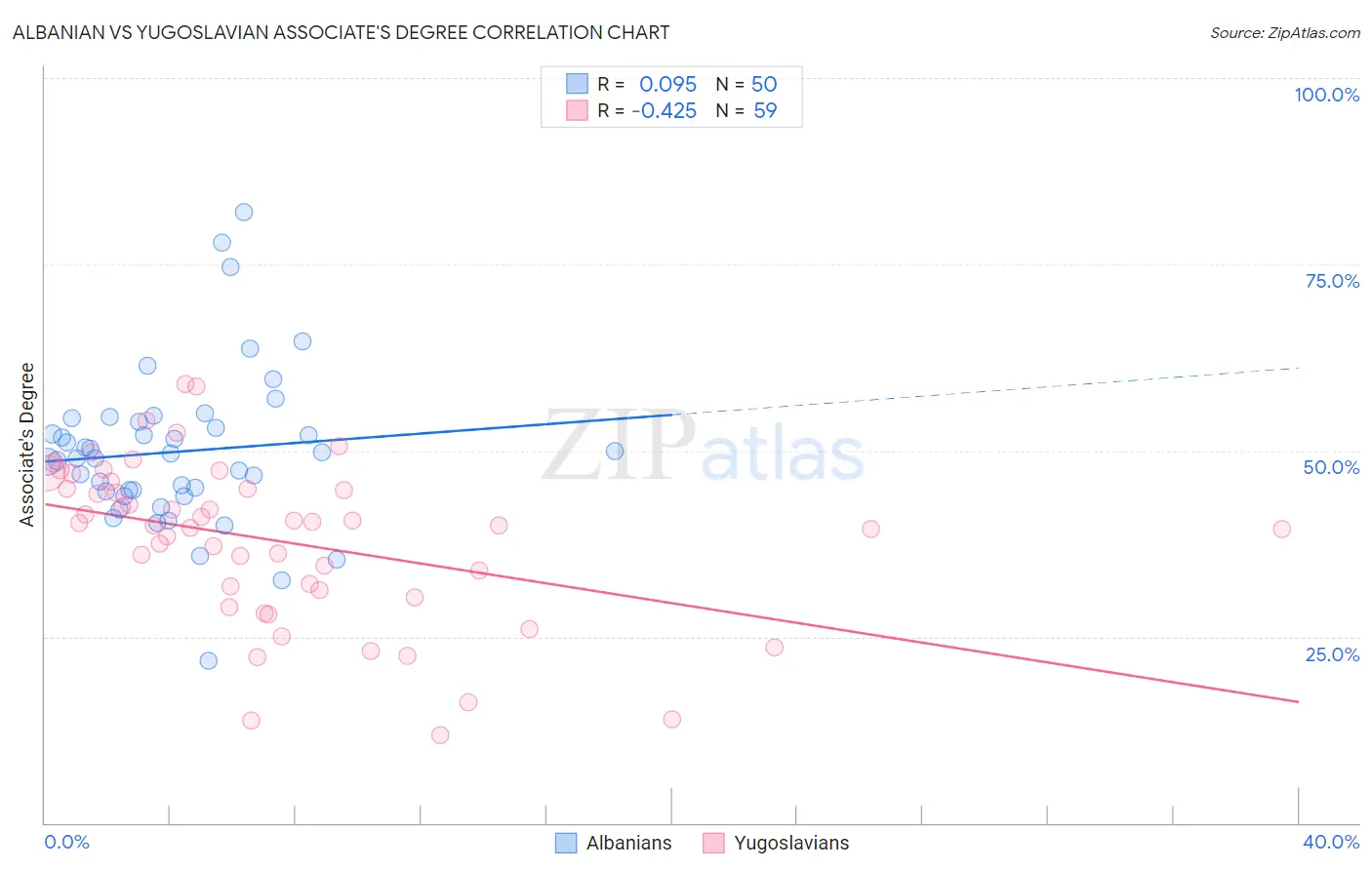 Albanian vs Yugoslavian Associate's Degree