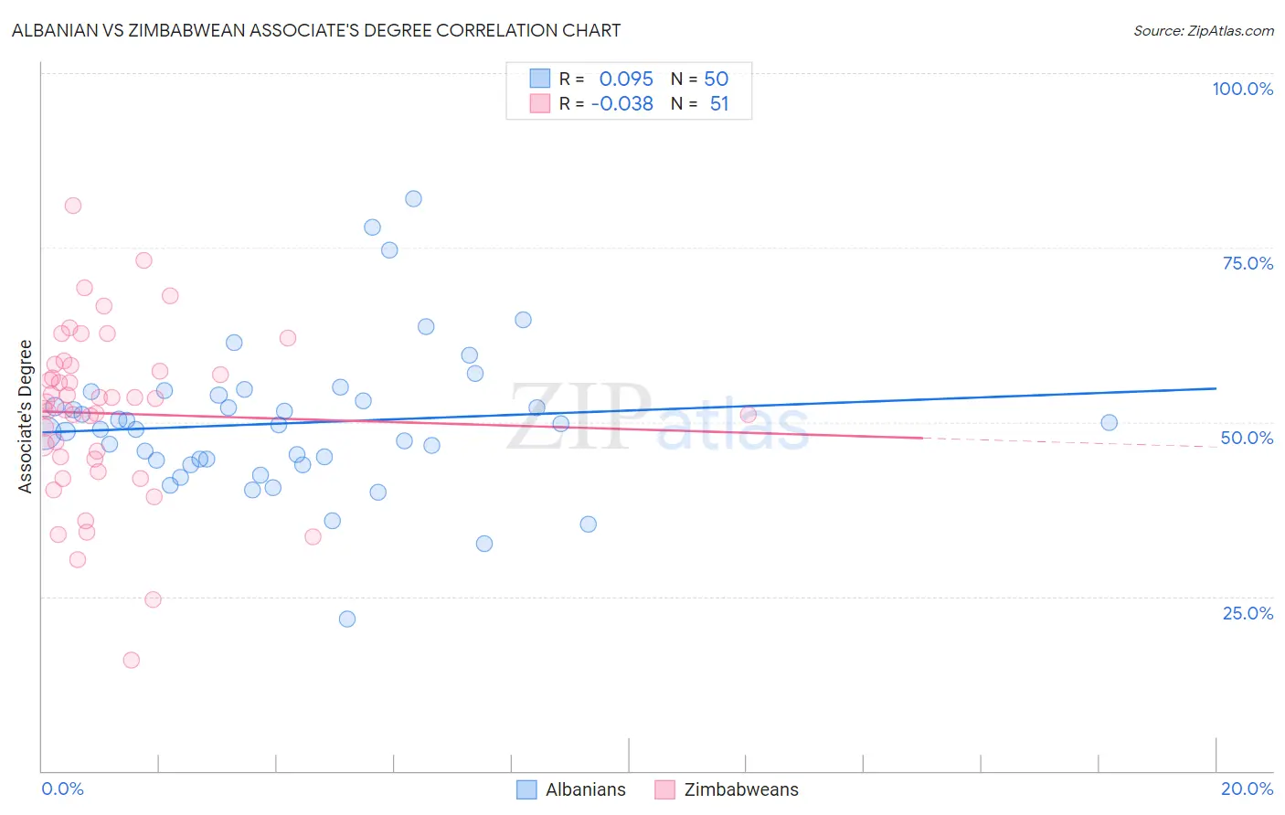 Albanian vs Zimbabwean Associate's Degree