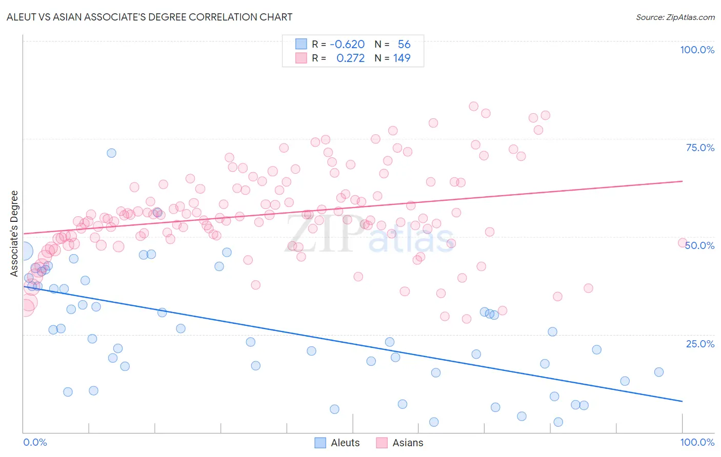 Aleut vs Asian Associate's Degree