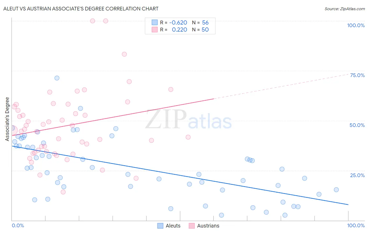 Aleut vs Austrian Associate's Degree