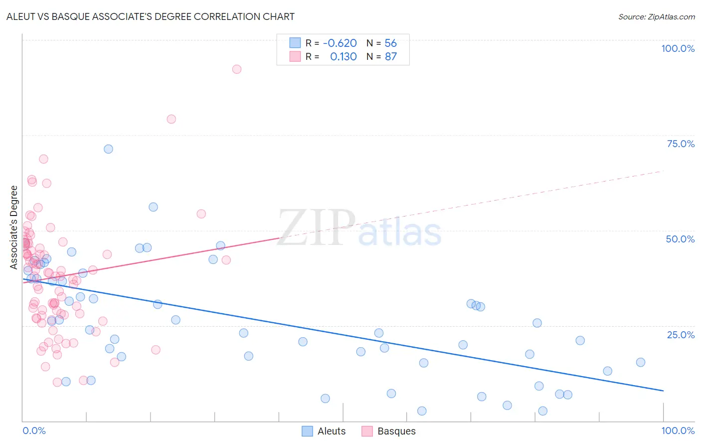 Aleut vs Basque Associate's Degree