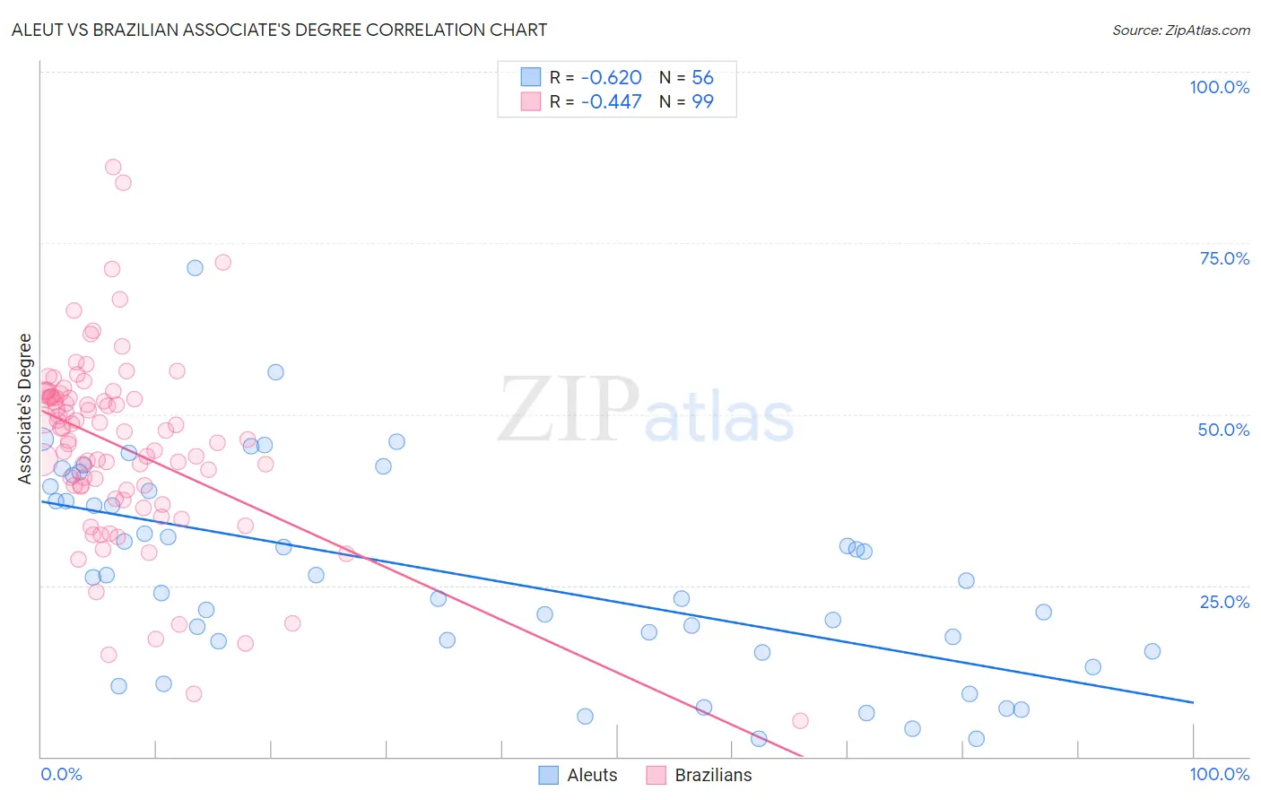 Aleut vs Brazilian Associate's Degree