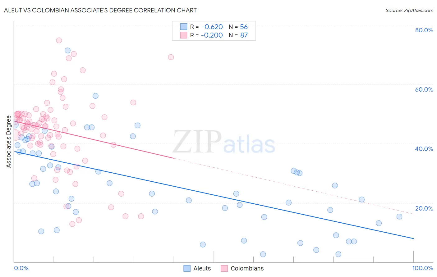 Aleut vs Colombian Associate's Degree