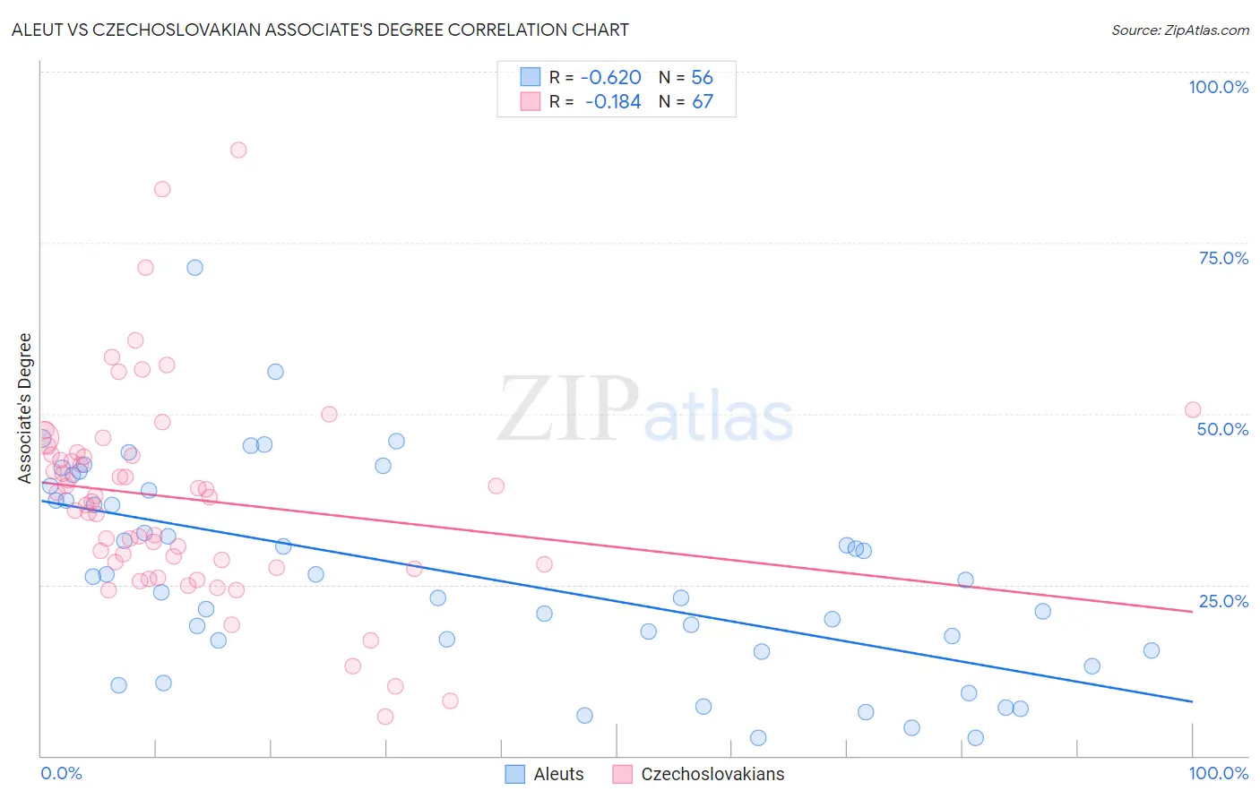 Aleut vs Czechoslovakian Associate's Degree