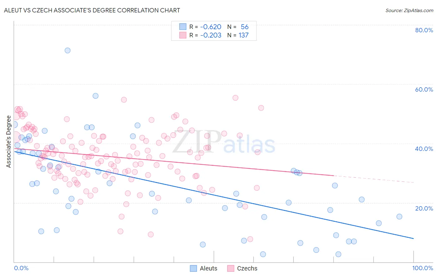 Aleut vs Czech Associate's Degree