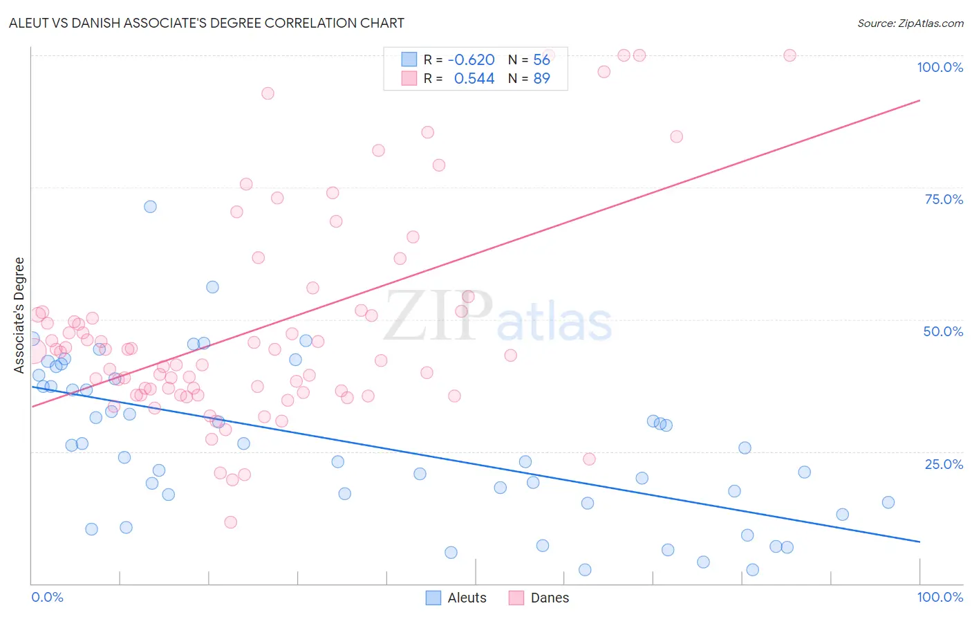 Aleut vs Danish Associate's Degree