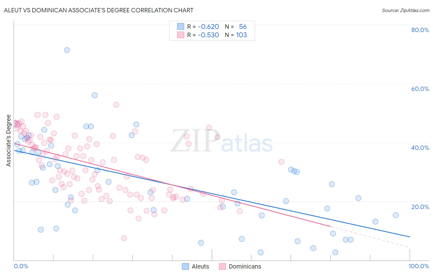 Aleut vs Dominican Associate's Degree