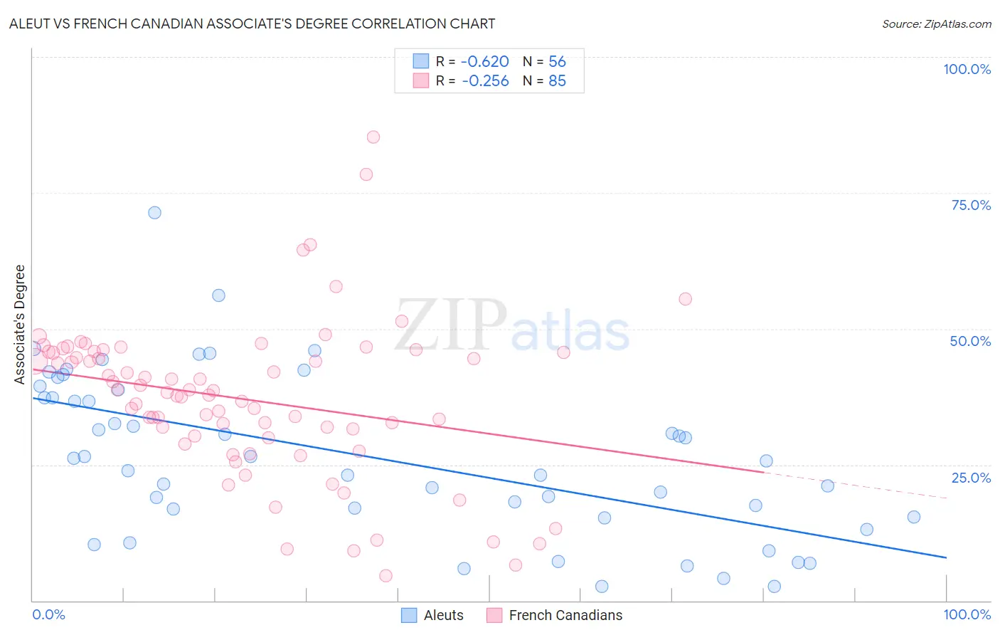 Aleut vs French Canadian Associate's Degree