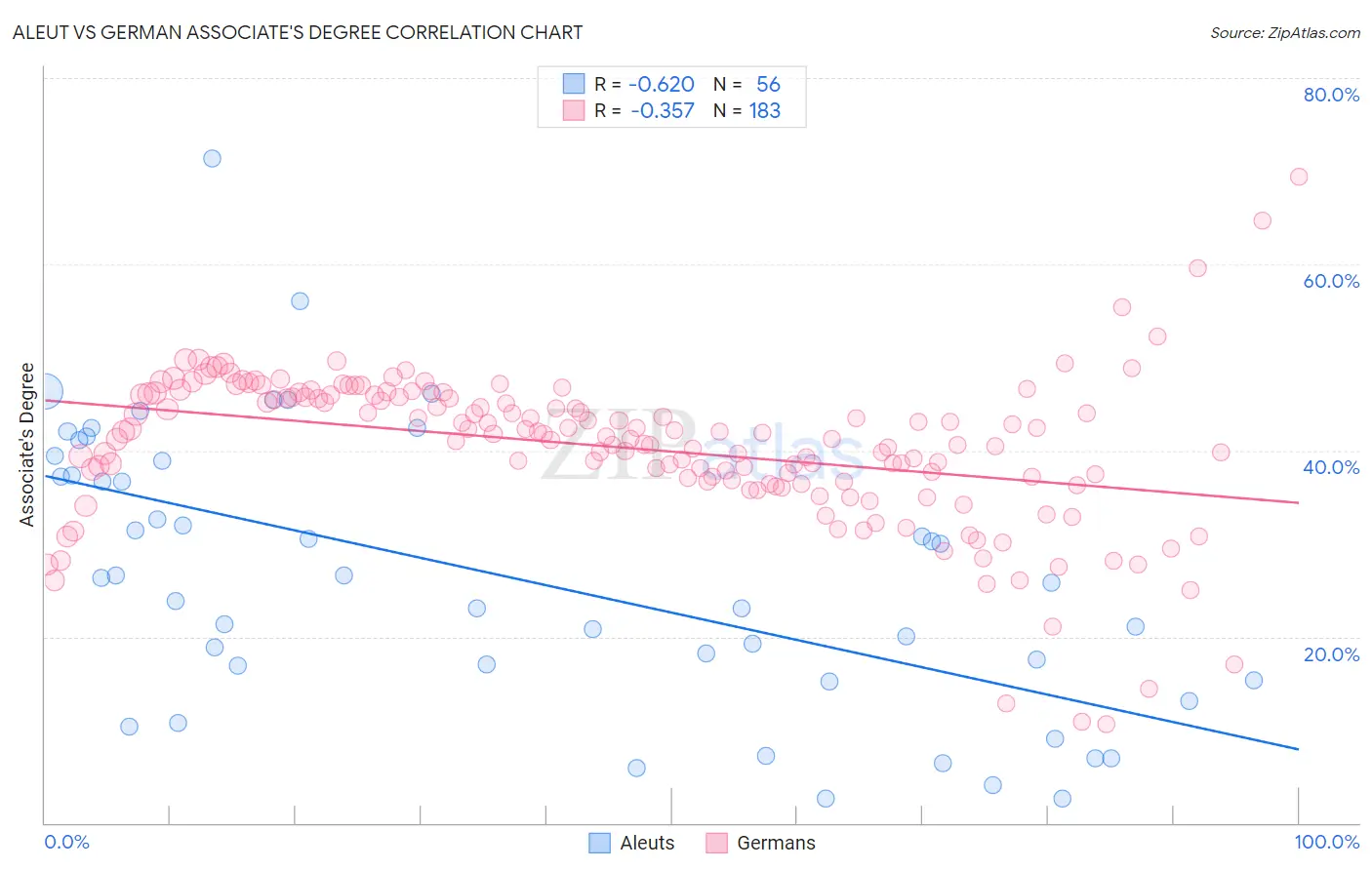 Aleut vs German Associate's Degree