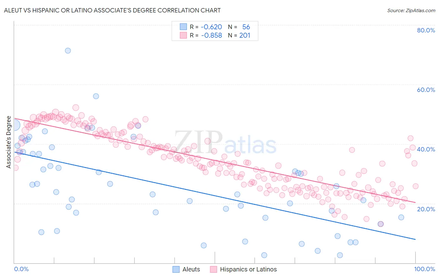 Aleut vs Hispanic or Latino Associate's Degree