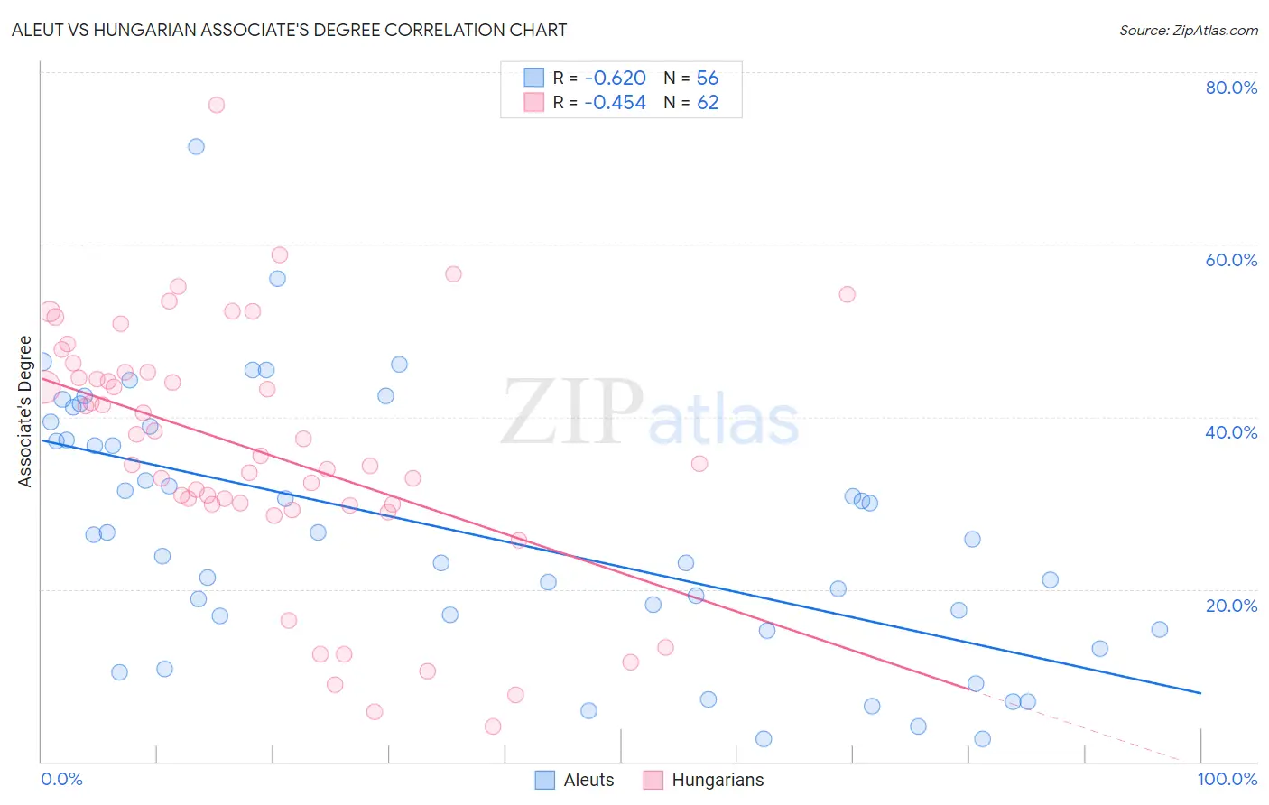Aleut vs Hungarian Associate's Degree