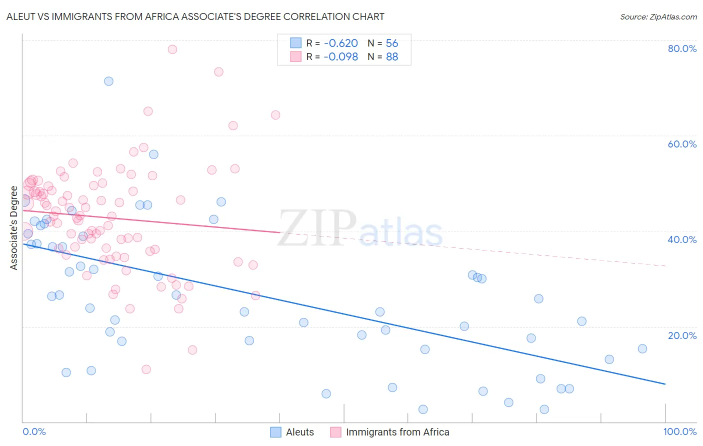 Aleut vs Immigrants from Africa Associate's Degree