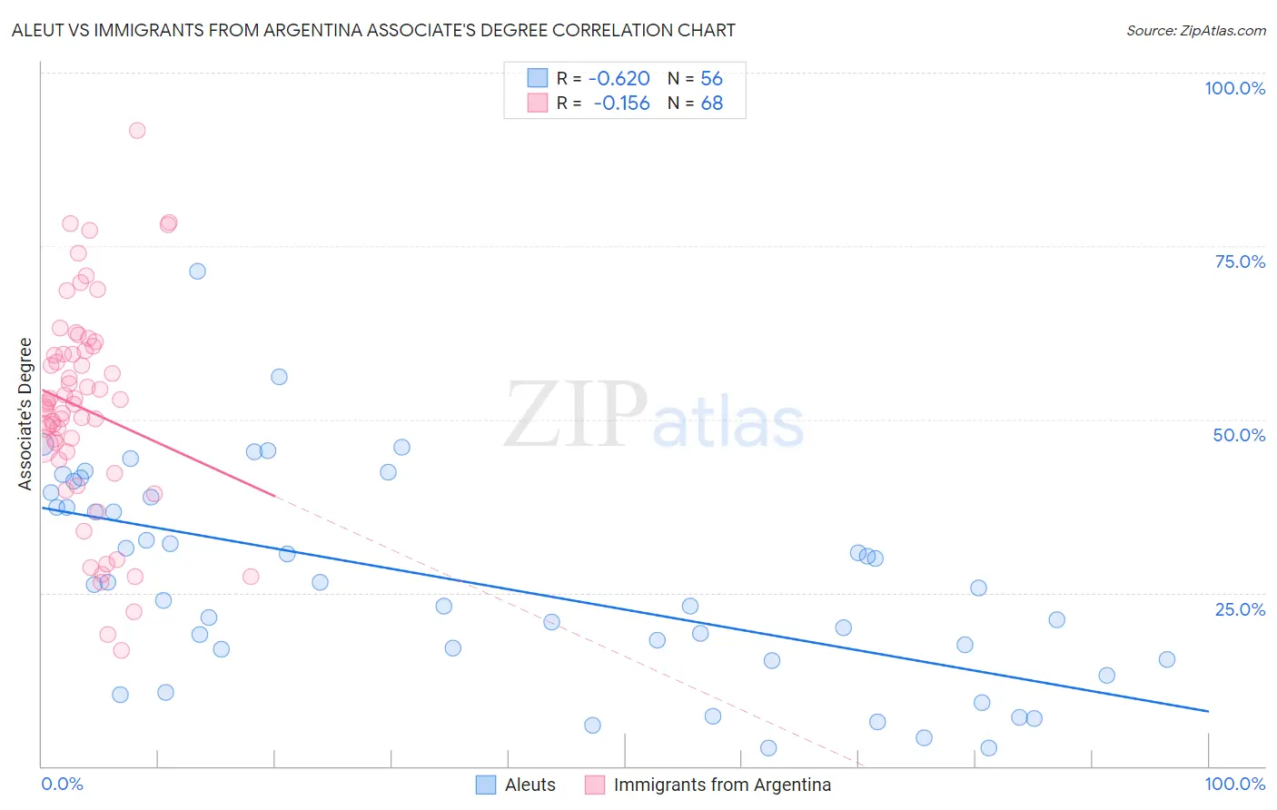 Aleut vs Immigrants from Argentina Associate's Degree