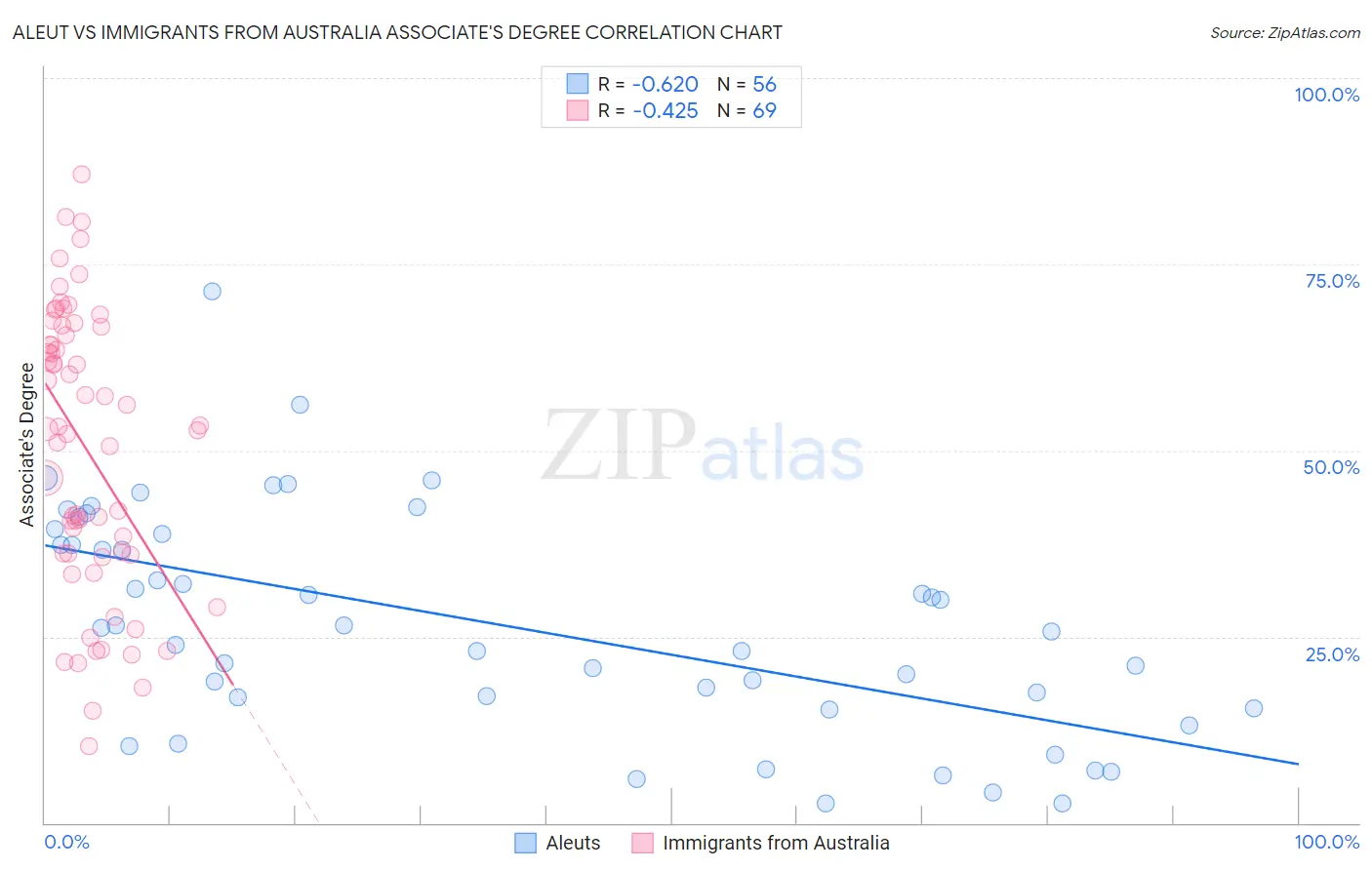 Aleut vs Immigrants from Australia Associate's Degree