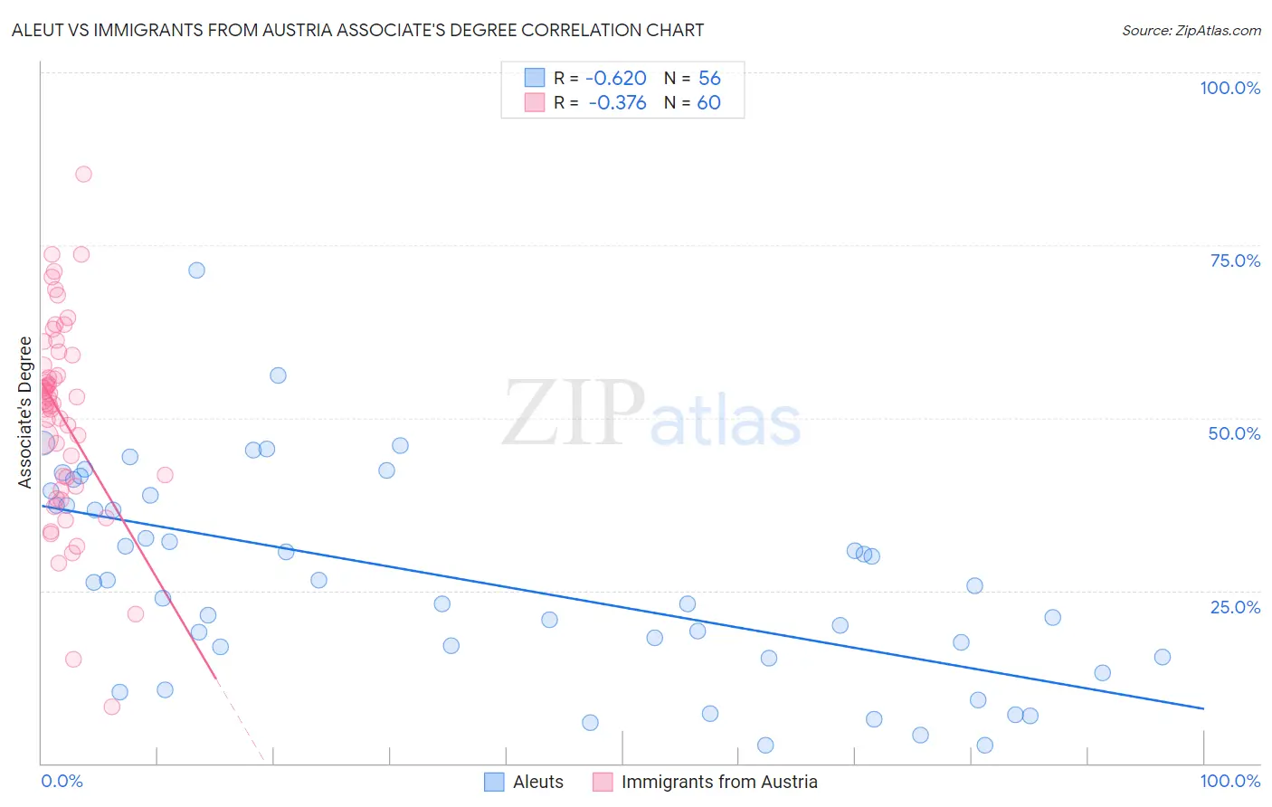 Aleut vs Immigrants from Austria Associate's Degree