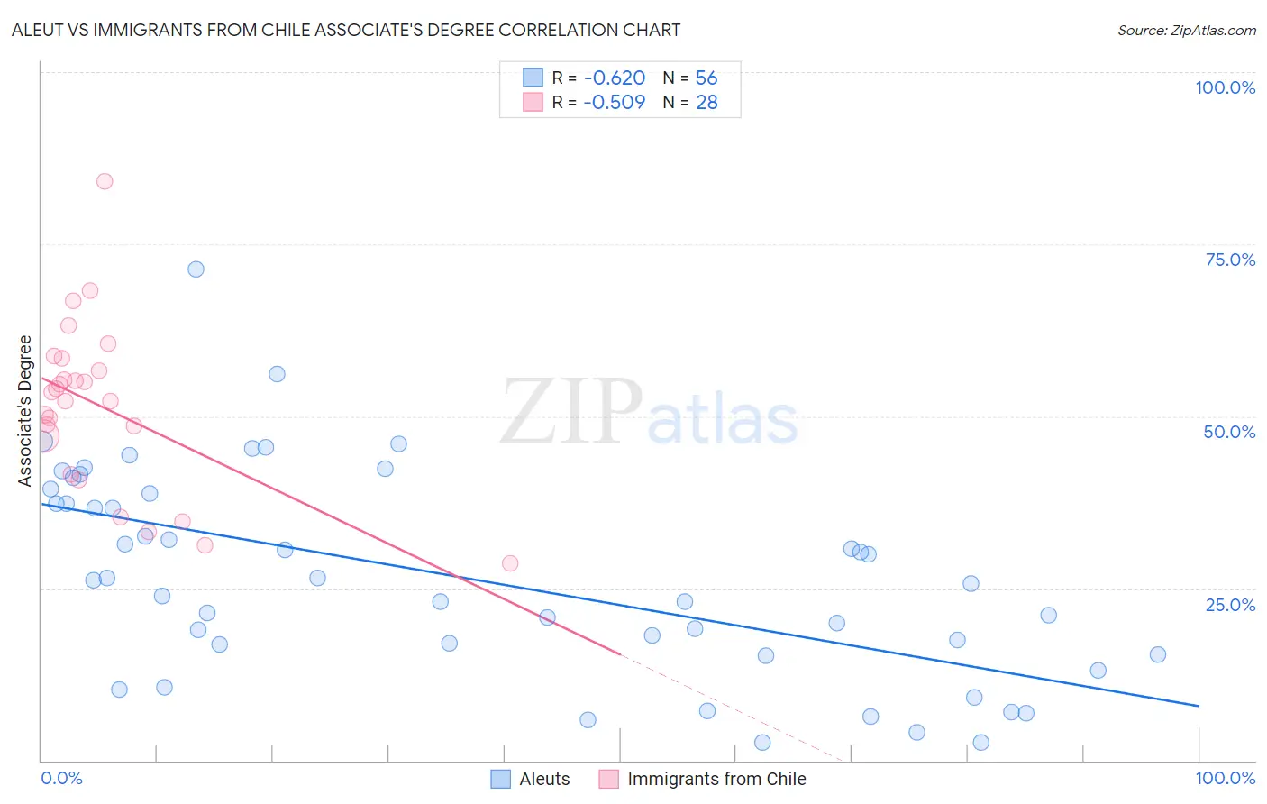 Aleut vs Immigrants from Chile Associate's Degree