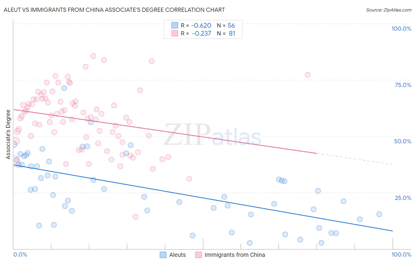 Aleut vs Immigrants from China Associate's Degree