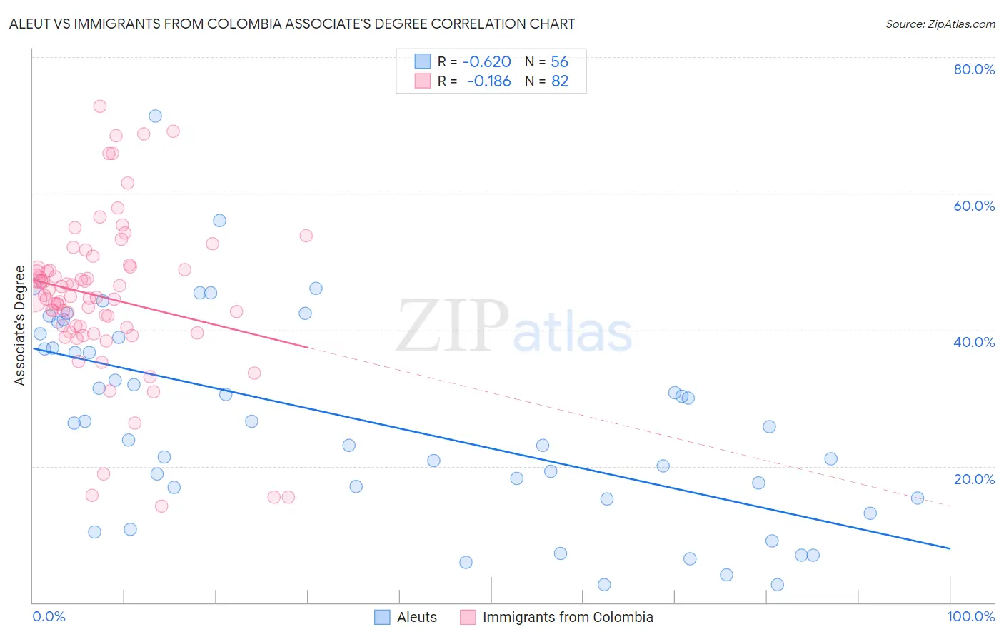 Aleut vs Immigrants from Colombia Associate's Degree