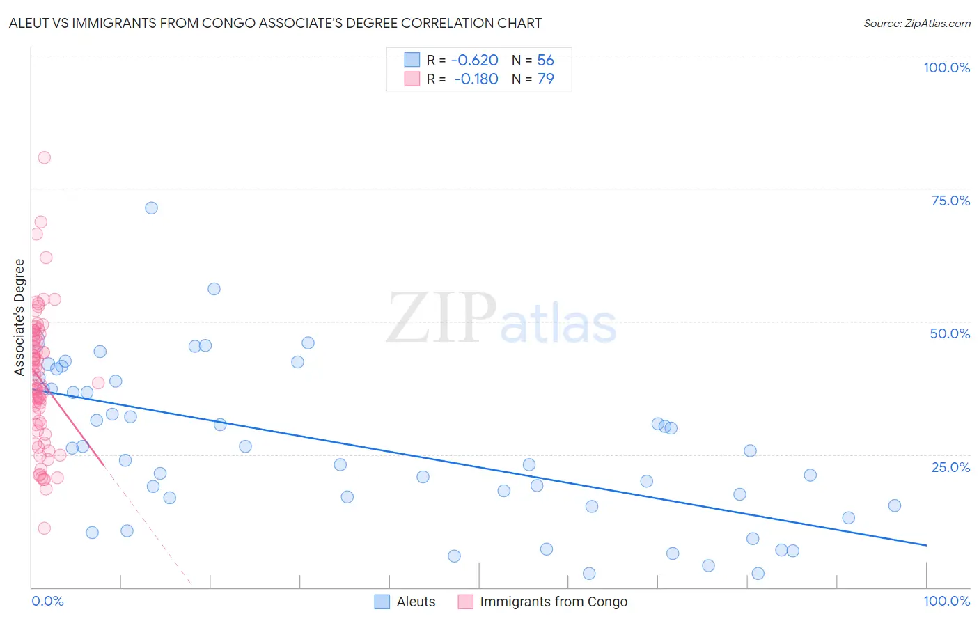 Aleut vs Immigrants from Congo Associate's Degree