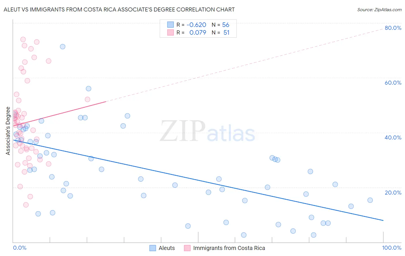 Aleut vs Immigrants from Costa Rica Associate's Degree