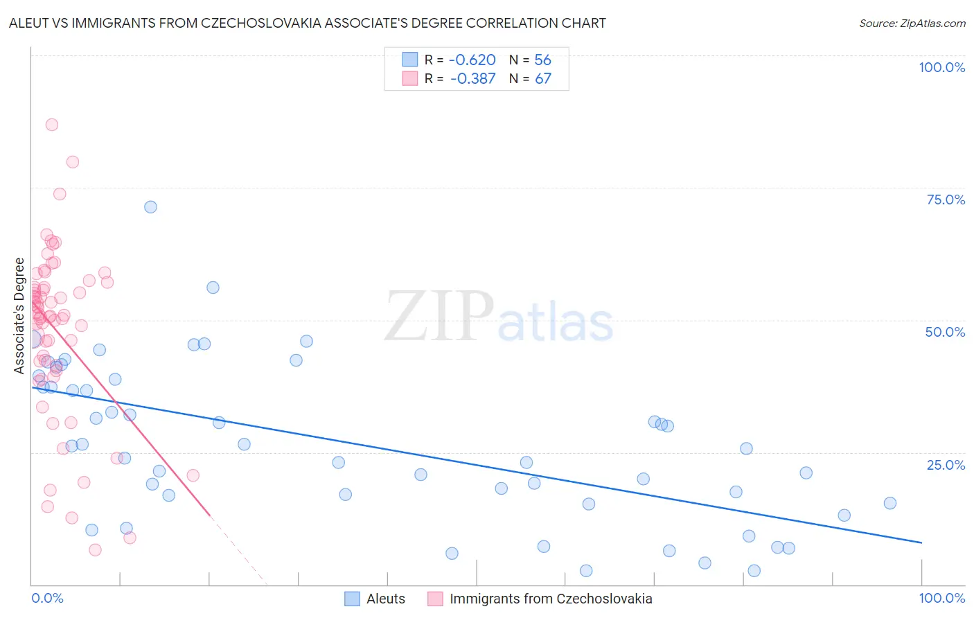Aleut vs Immigrants from Czechoslovakia Associate's Degree