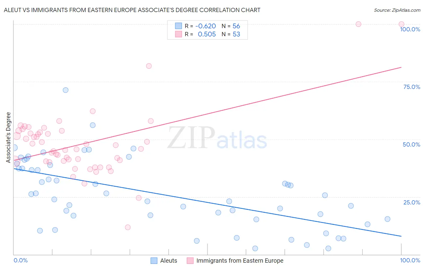 Aleut vs Immigrants from Eastern Europe Associate's Degree