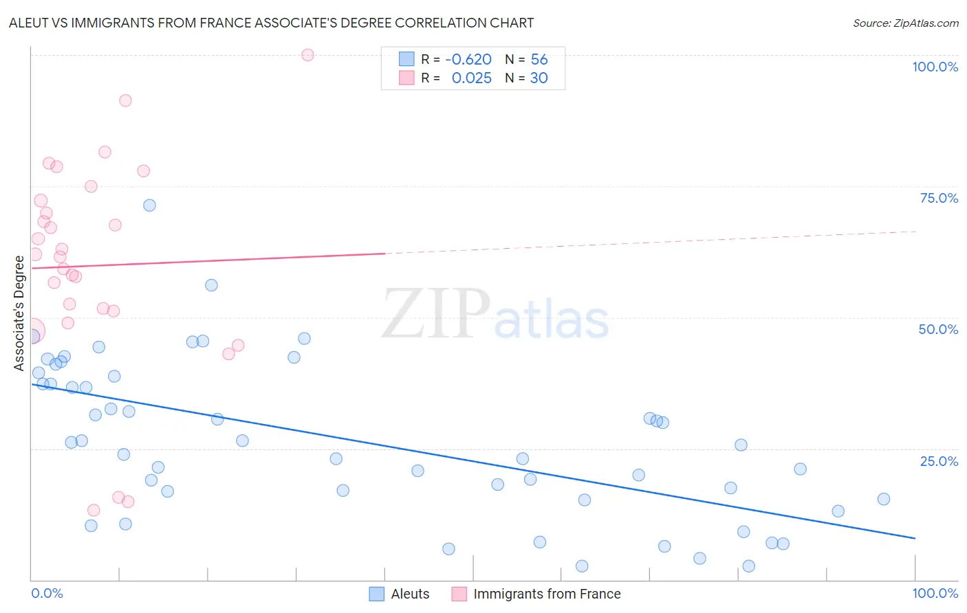 Aleut vs Immigrants from France Associate's Degree