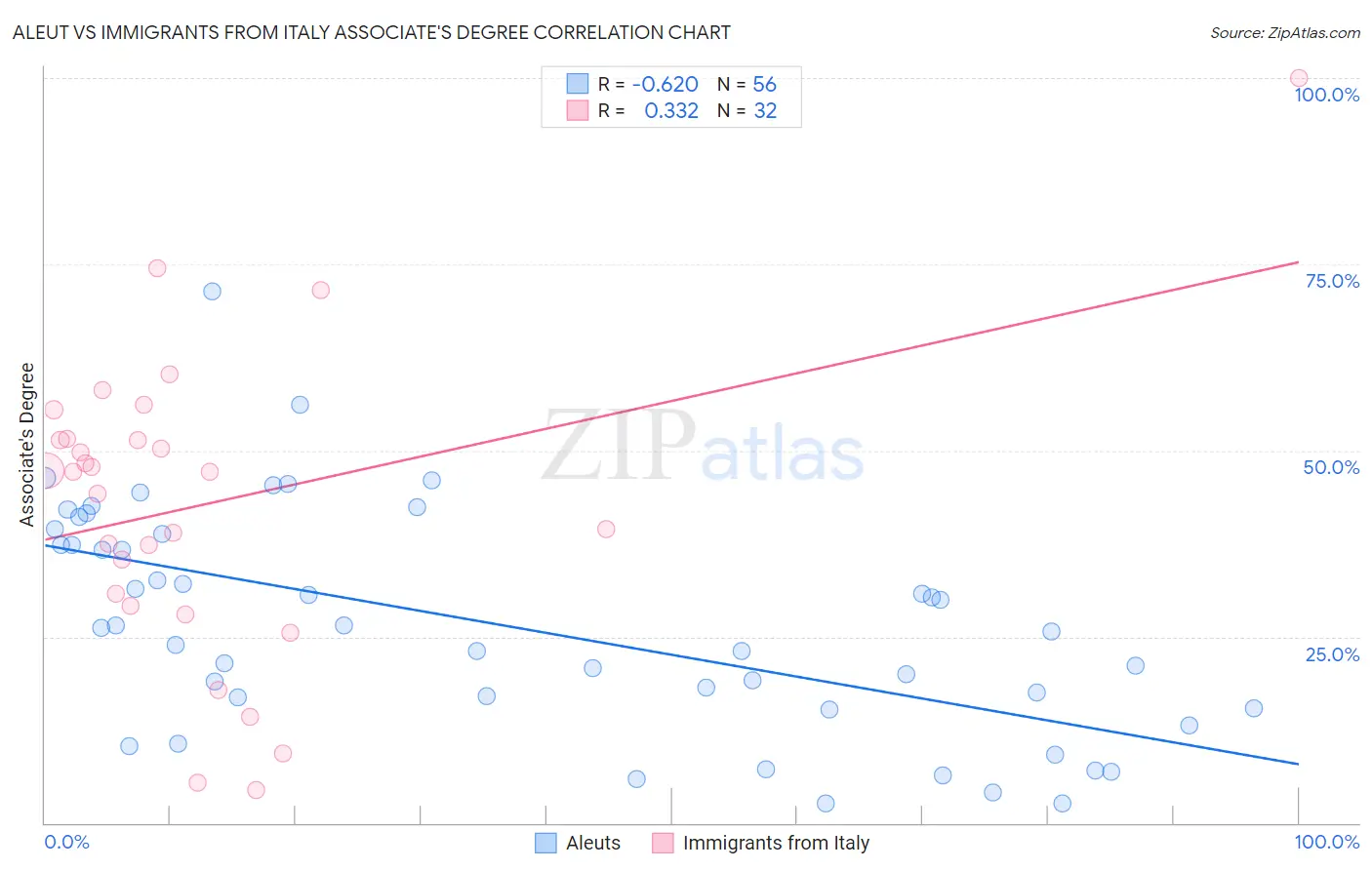 Aleut vs Immigrants from Italy Associate's Degree