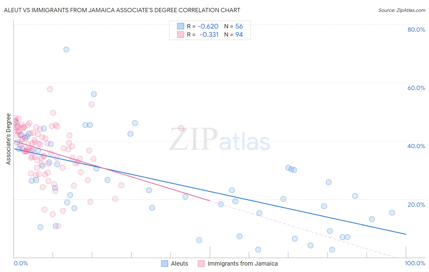 Aleut vs Immigrants from Jamaica Associate's Degree