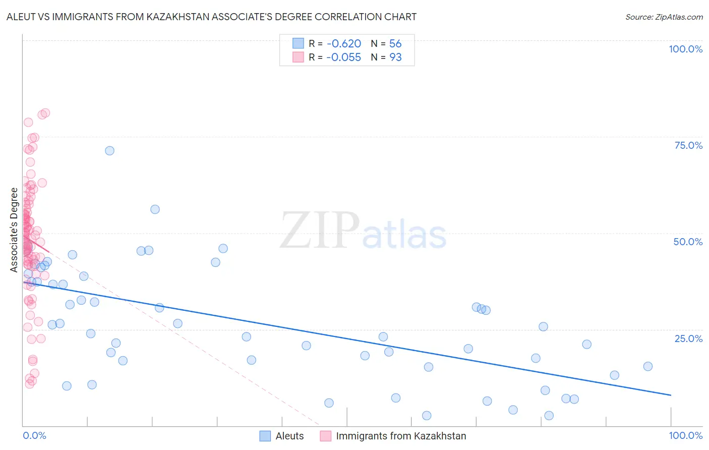 Aleut vs Immigrants from Kazakhstan Associate's Degree