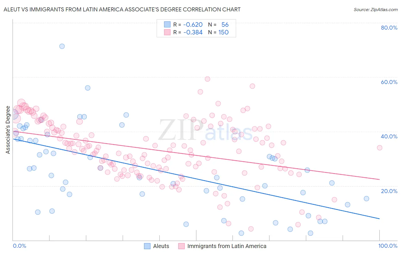 Aleut vs Immigrants from Latin America Associate's Degree