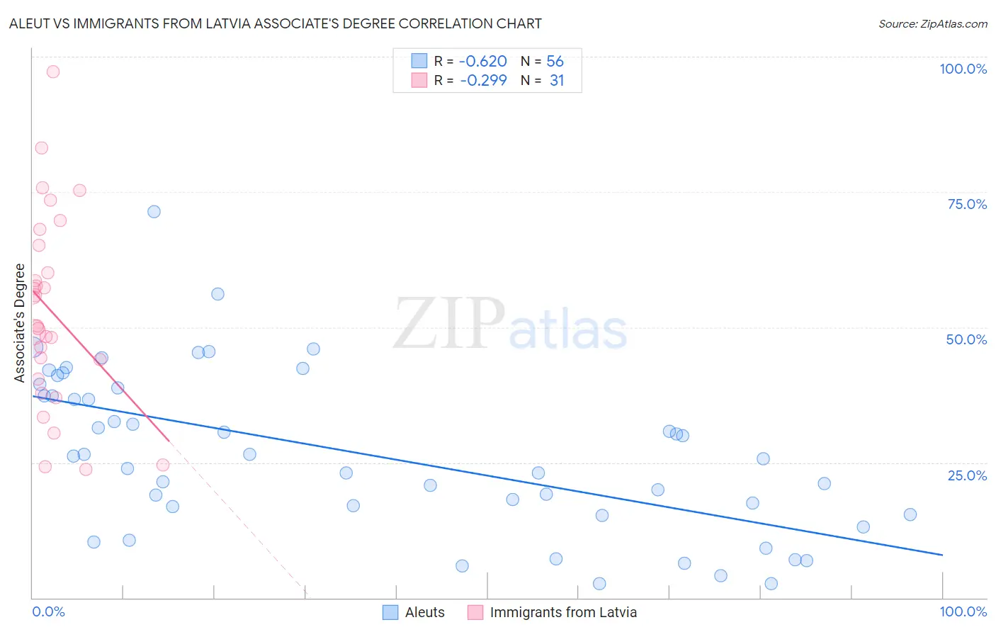 Aleut vs Immigrants from Latvia Associate's Degree