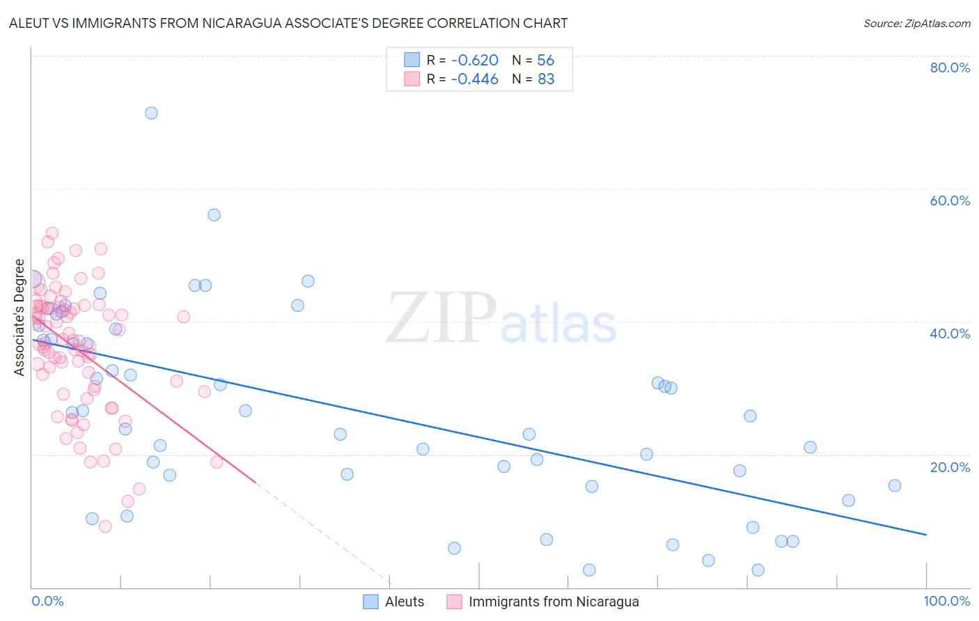 Aleut vs Immigrants from Nicaragua Associate's Degree