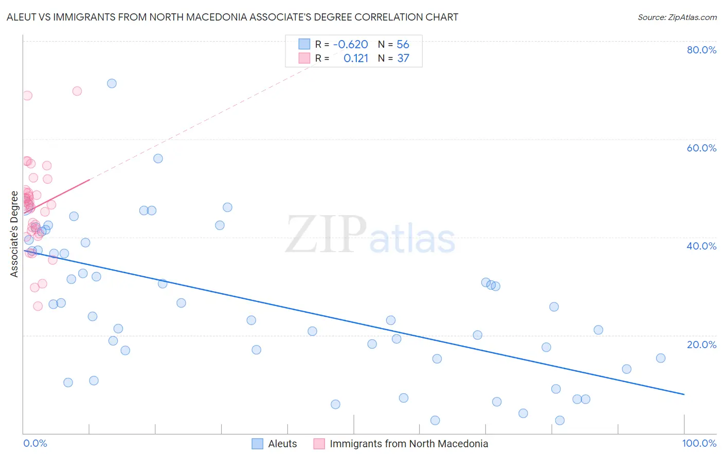 Aleut vs Immigrants from North Macedonia Associate's Degree