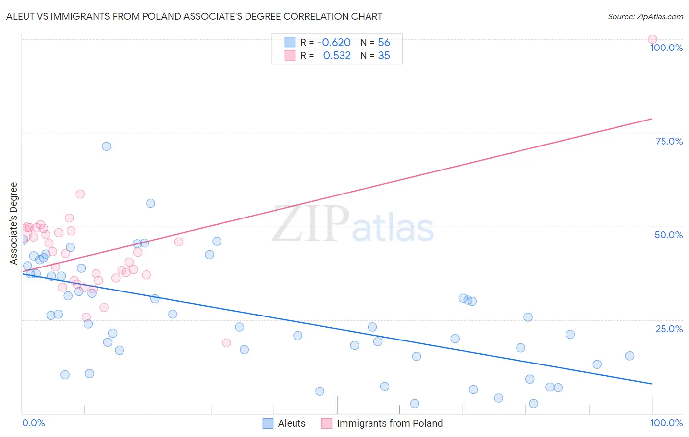 Aleut vs Immigrants from Poland Associate's Degree