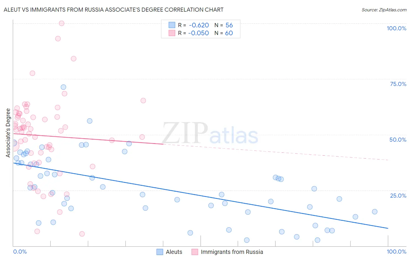 Aleut vs Immigrants from Russia Associate's Degree