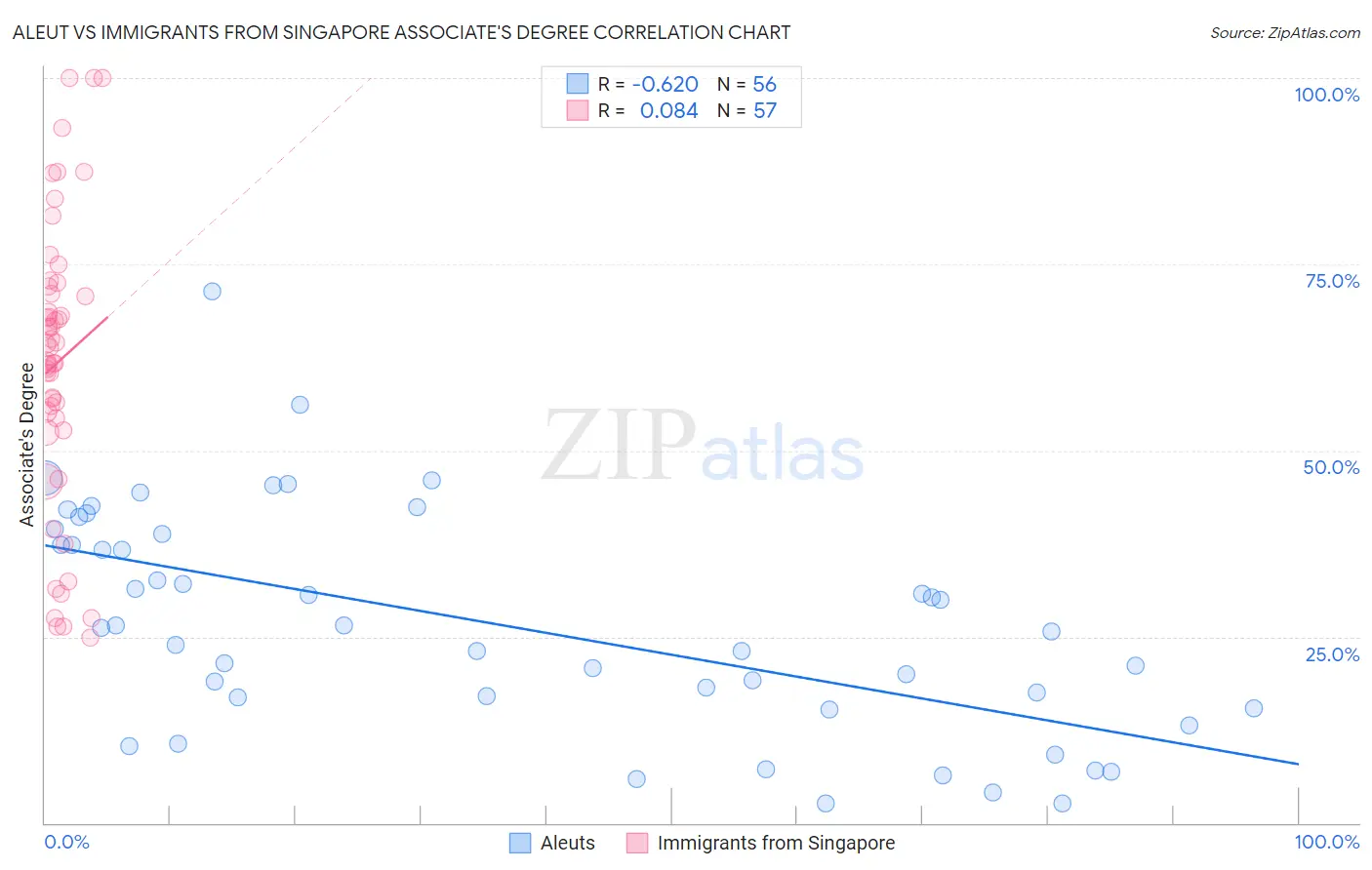 Aleut vs Immigrants from Singapore Associate's Degree